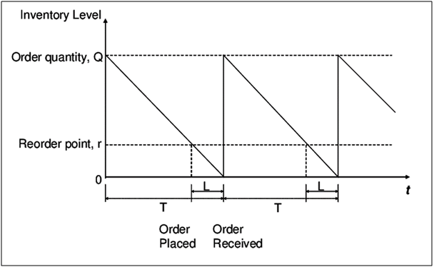 Inventory order