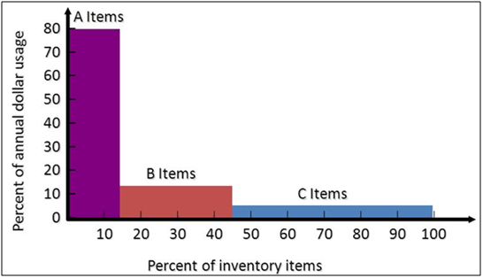 percent of inventory items