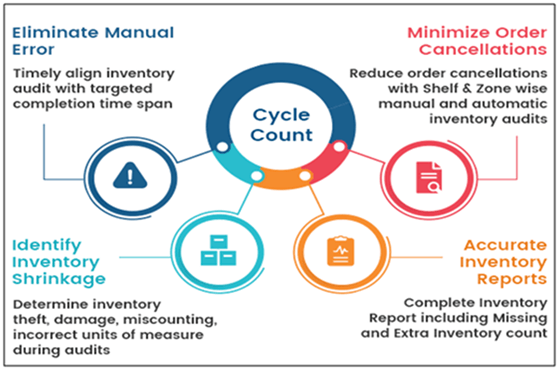 Cycle count