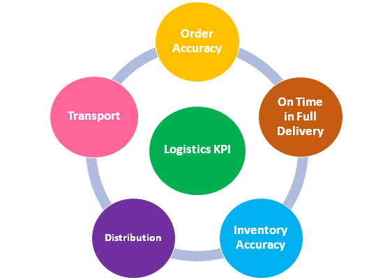 Logistics KPI