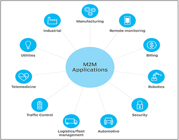 M2M Applications