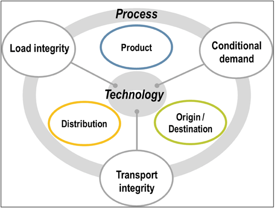 Process Tech