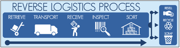 reverse logistics process