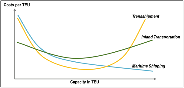 capacity of TEU