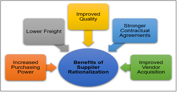 Positive Impact Of Improved Supplier Defect Rate Procurement