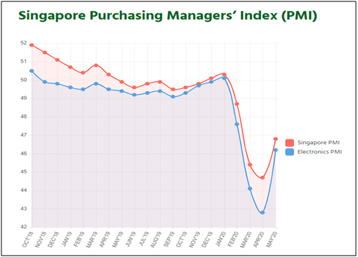 Singapore Purchasing Managers