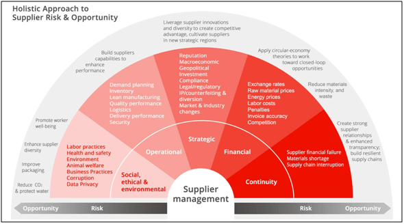 Supplier Rist and opportunity