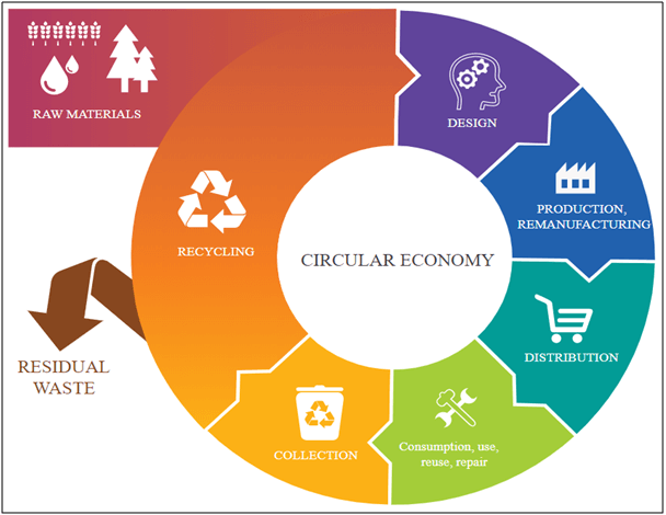 circular economy