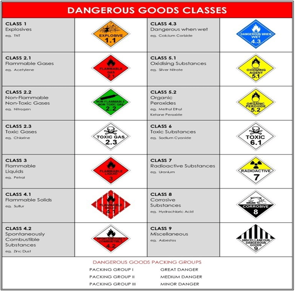 Dangerous Goods Classification Chart