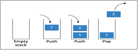 LIFO Technique 