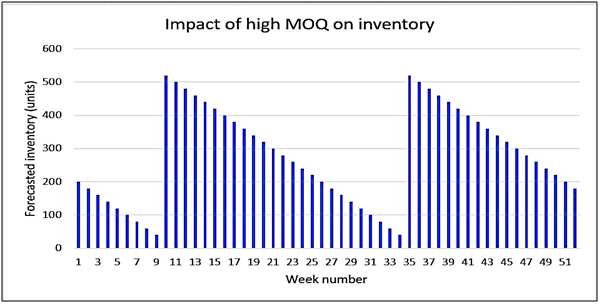 Minimum order Quantity