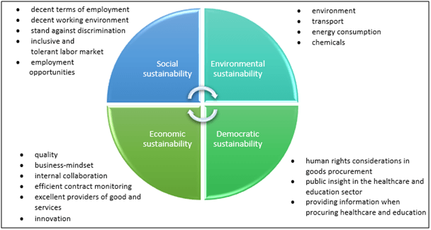 Sustainable purchasing strategy