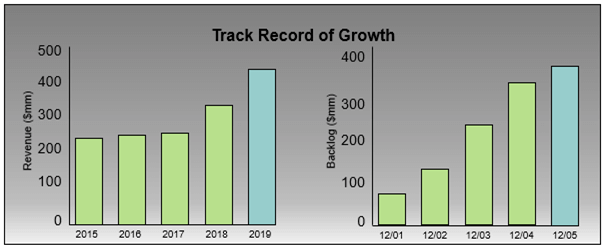 Track Record of Growth