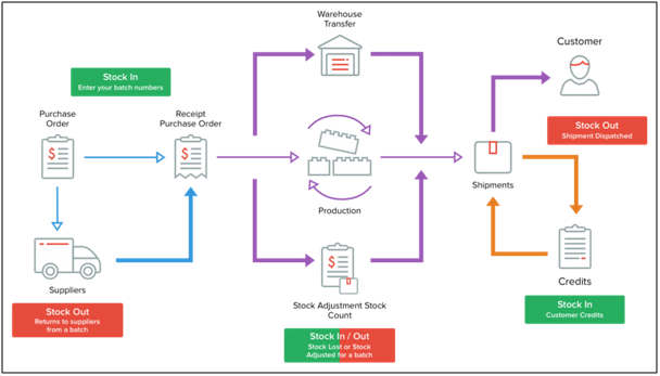 batch-number-tracking