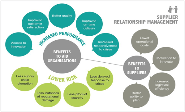 Supplier Relationship Mangement