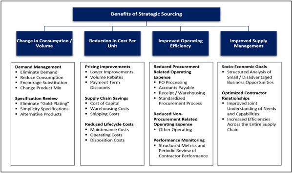 Strategic Sourcing