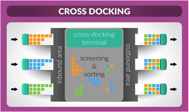 cross docking 1