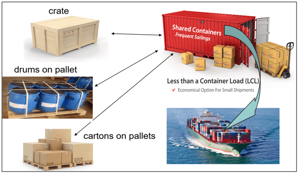 Cargo consolidation