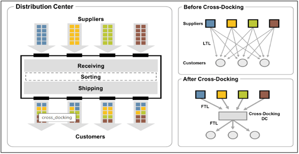 Cross docking