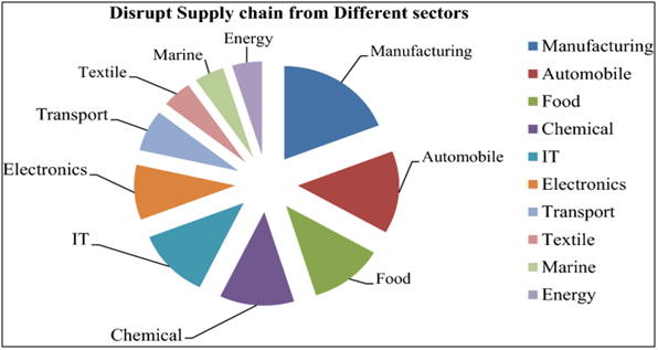 Disrupt Supply Chain