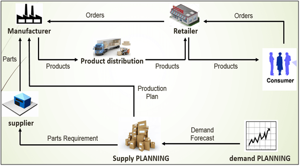 Supply planning