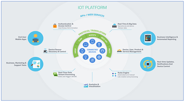 IOT platform