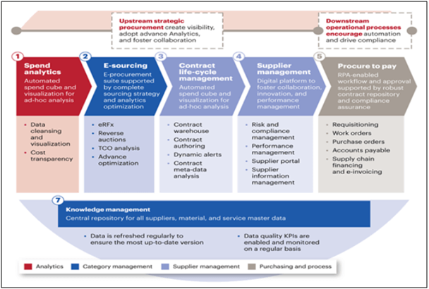 Effective procurement