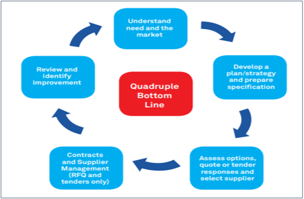 Quadruple bottom line