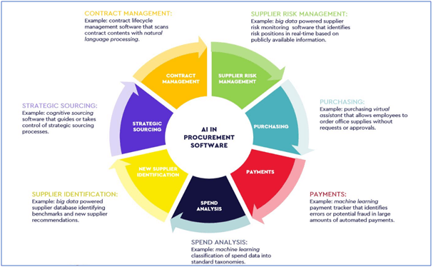 AI in procurement