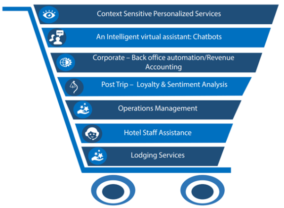 Artificial Intelligence (AI) in Procurement for the Hotel Industry ...