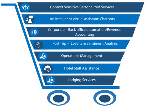 AI travel hospitality