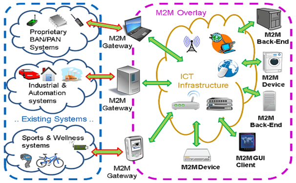 Future internet