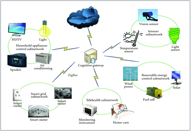 M2M architecture