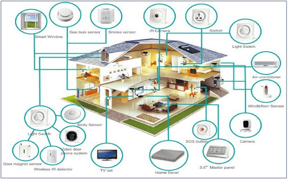 Smart home ecosystem