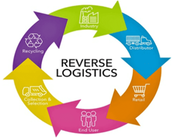 Reverse Logistics