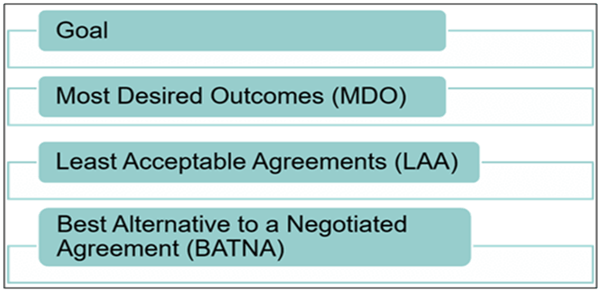 Procurement negotiation