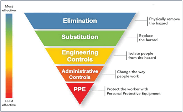 Risk Control Measures