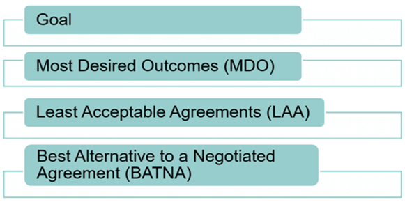 Preparation for negotiation