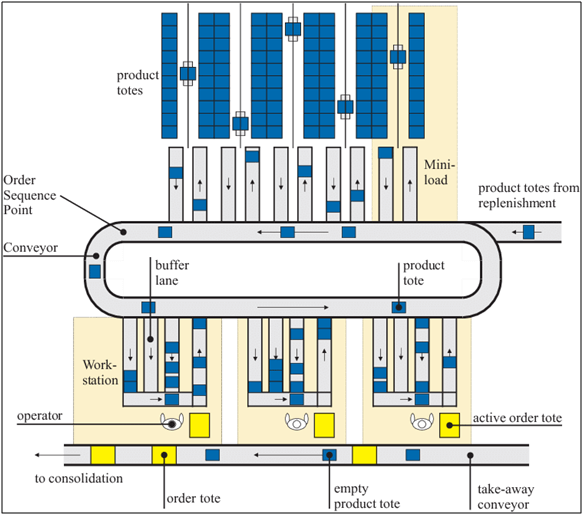 Automated Warehouse