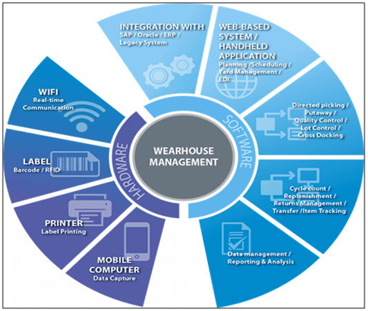 Wearhouse management