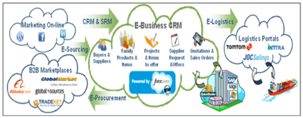 crucial digital technologies effective procurement