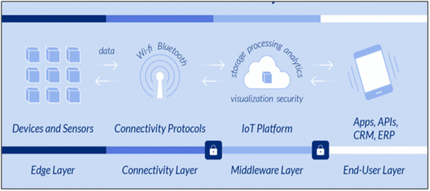 top eight internet things platforms