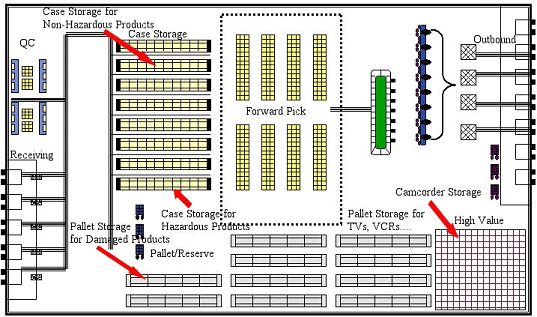 Warehouse Operation