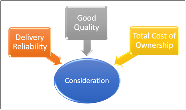 Considerations for Quality, Price and Delivery