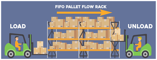 First-In-First-Out (FIFO)