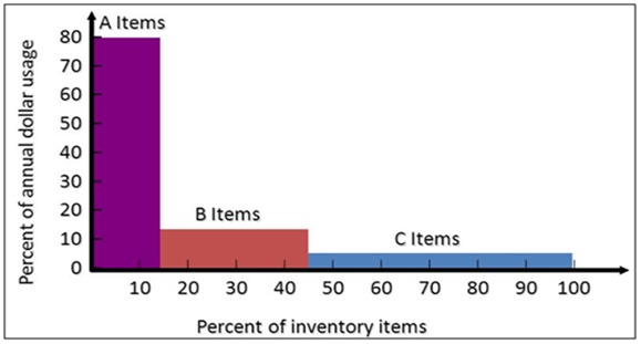 ABC Inventory Analysis