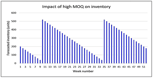 Economic Order Quantity Model