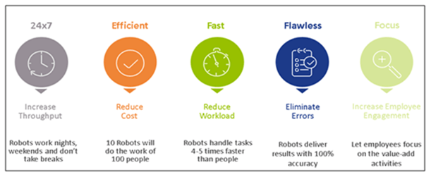 Robotic Process Automation (RPA)