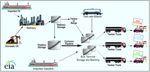 The Transportation of Oil