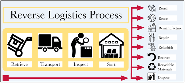 Organisation of Returns Process